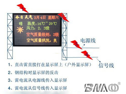 LED顯示屏雷擊途徑示意圖